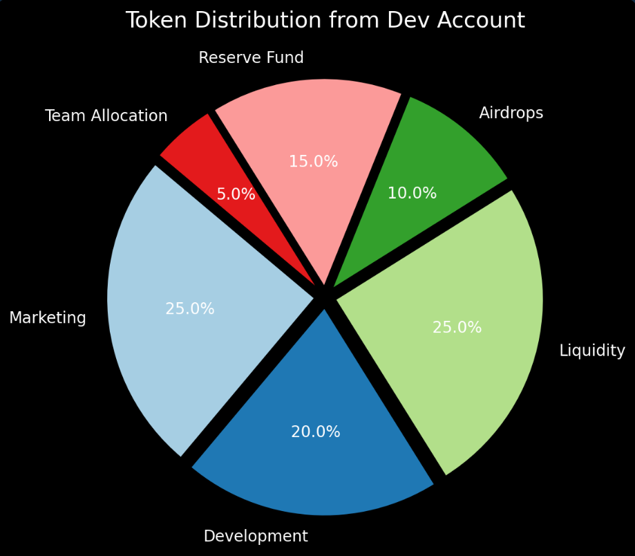 $DOGFAI Tokenomics